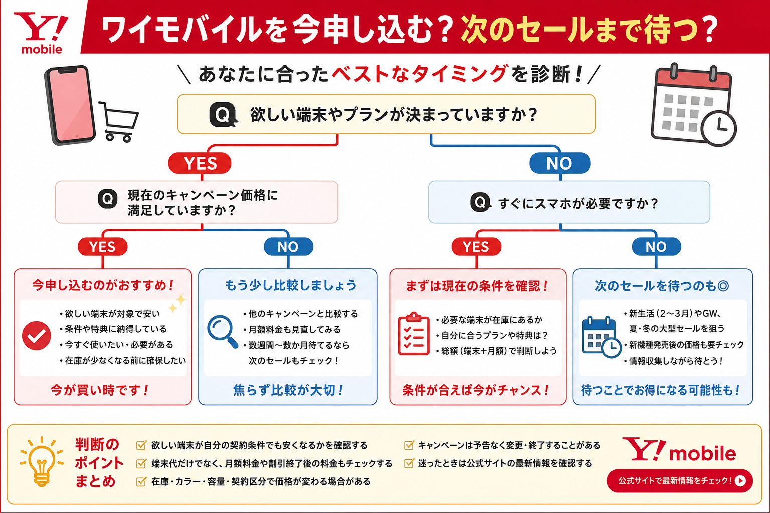 ワイモバイルを今申し込む?次のセールまで待つ?YES/NO診断