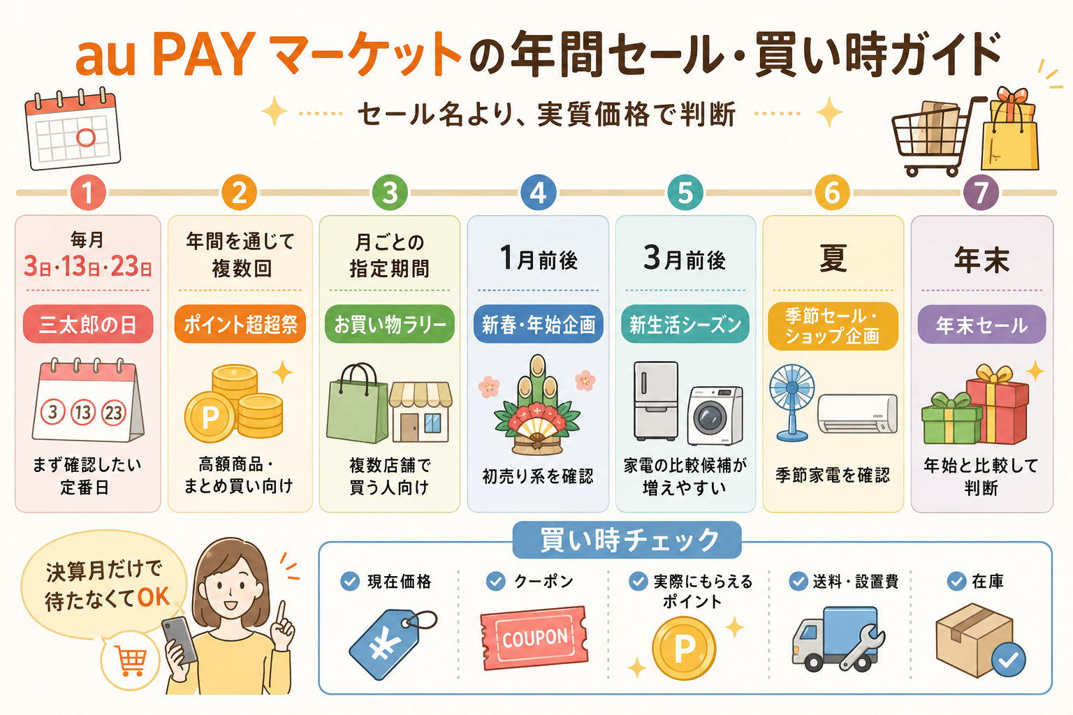 au PAY マーケットの年間セール・買い時ガイド