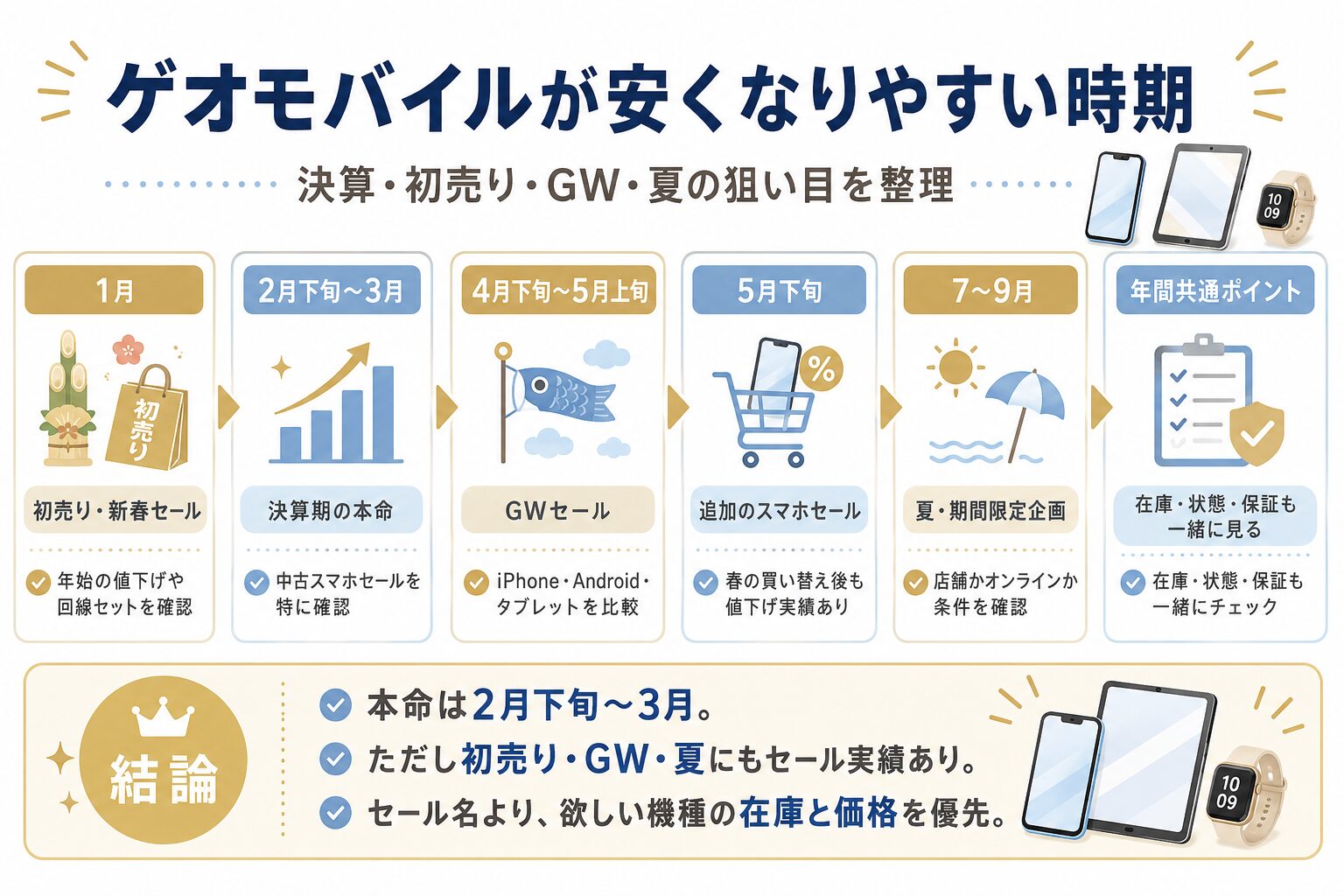 ゲオモバイル年間セール・買い時ガイド