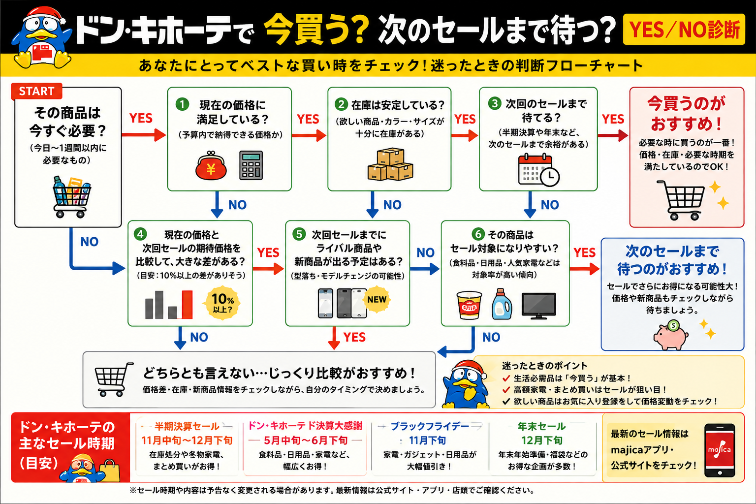 ドンキホーテで今買う？次のセールまで待つ？YES／NO診断