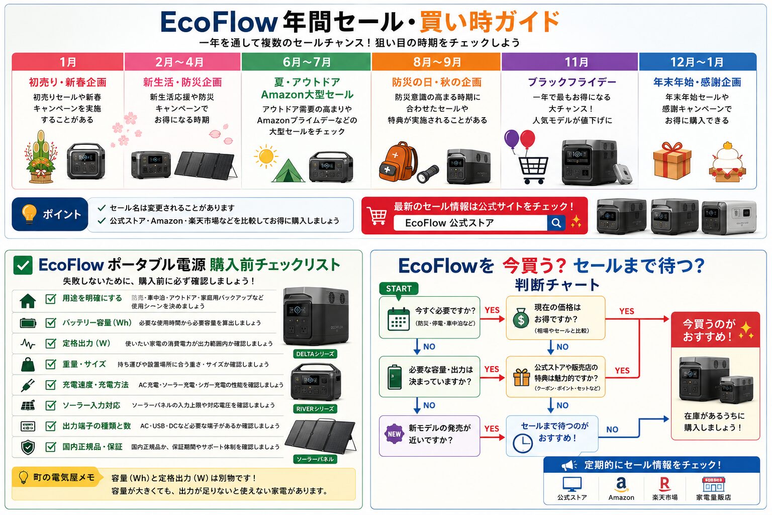 EcoFlow年間セール・買い時ガイド