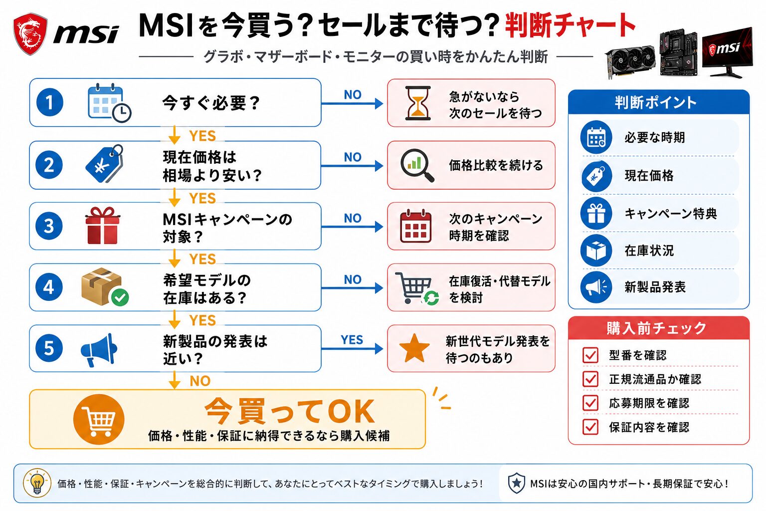 MSIを今買う?セールまで待つ?判断チャート