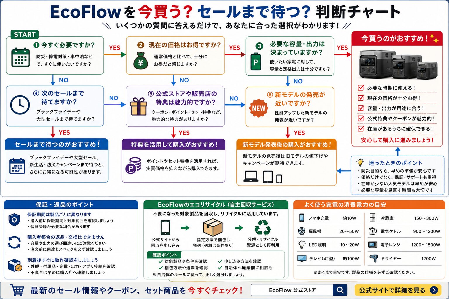EcoFlowを今買う?セールまで待つ?判断チャート