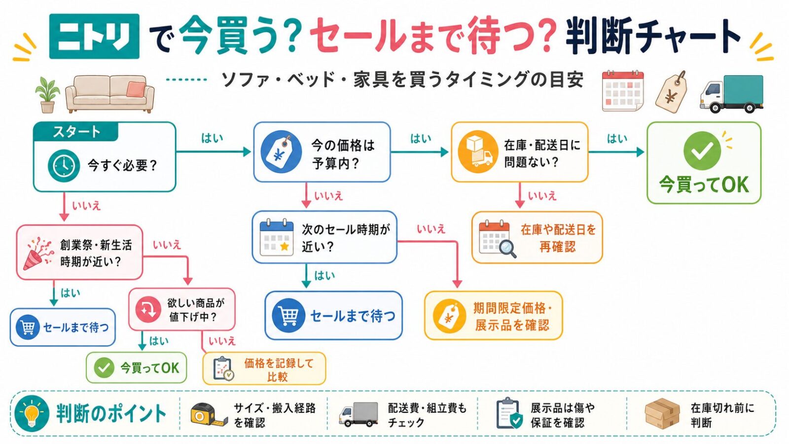 ニトリで今買う?セールまで待つ?判断チャート