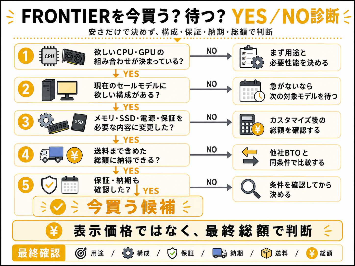 FRONTIERを今買う？待つ？YES／NO診断