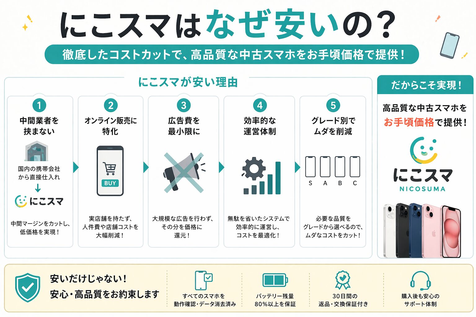 にこスマ　なぜ安い
