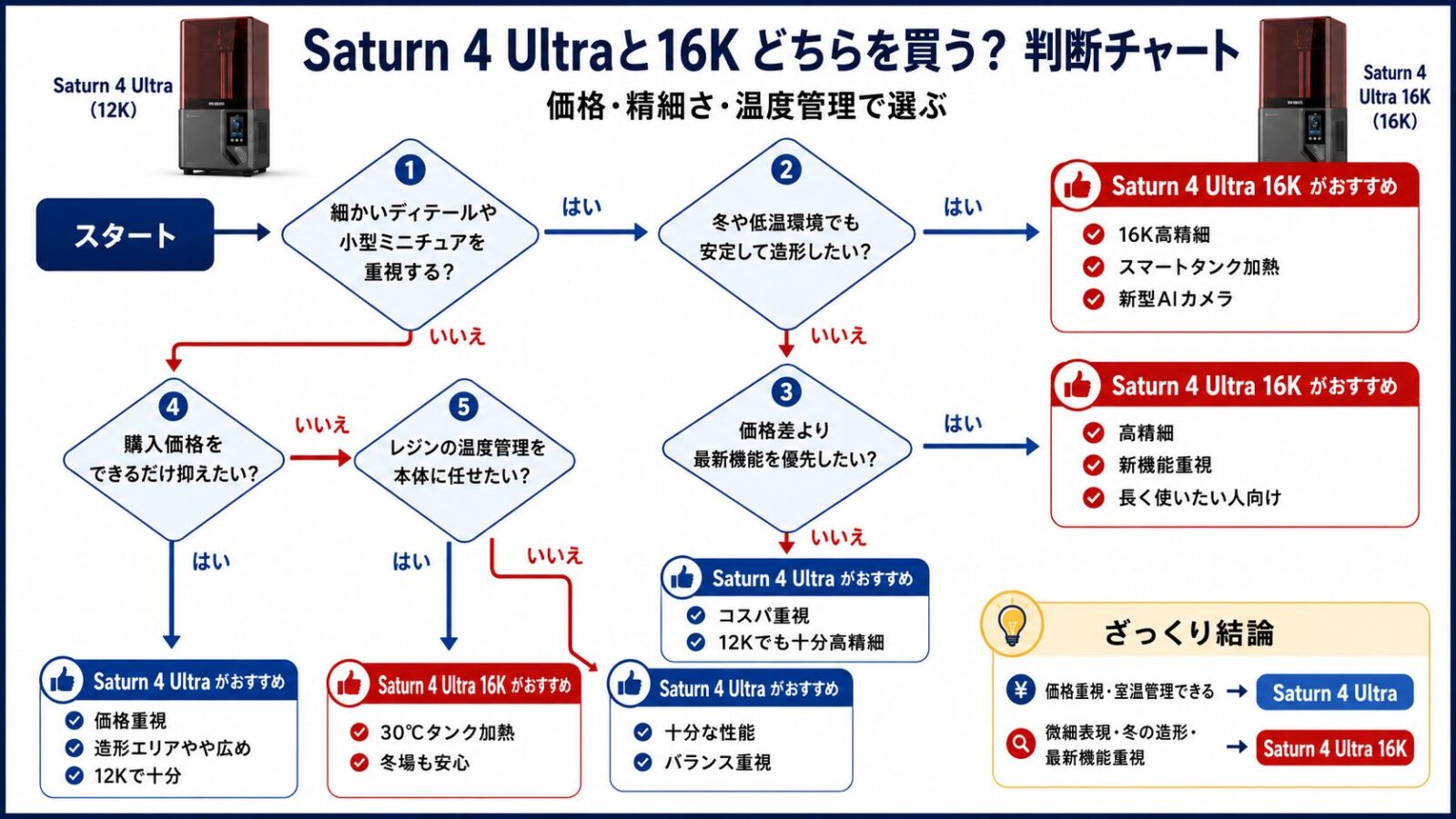Saturn 4 Ultraと16Kのどちらを買うか判断する診断チャート