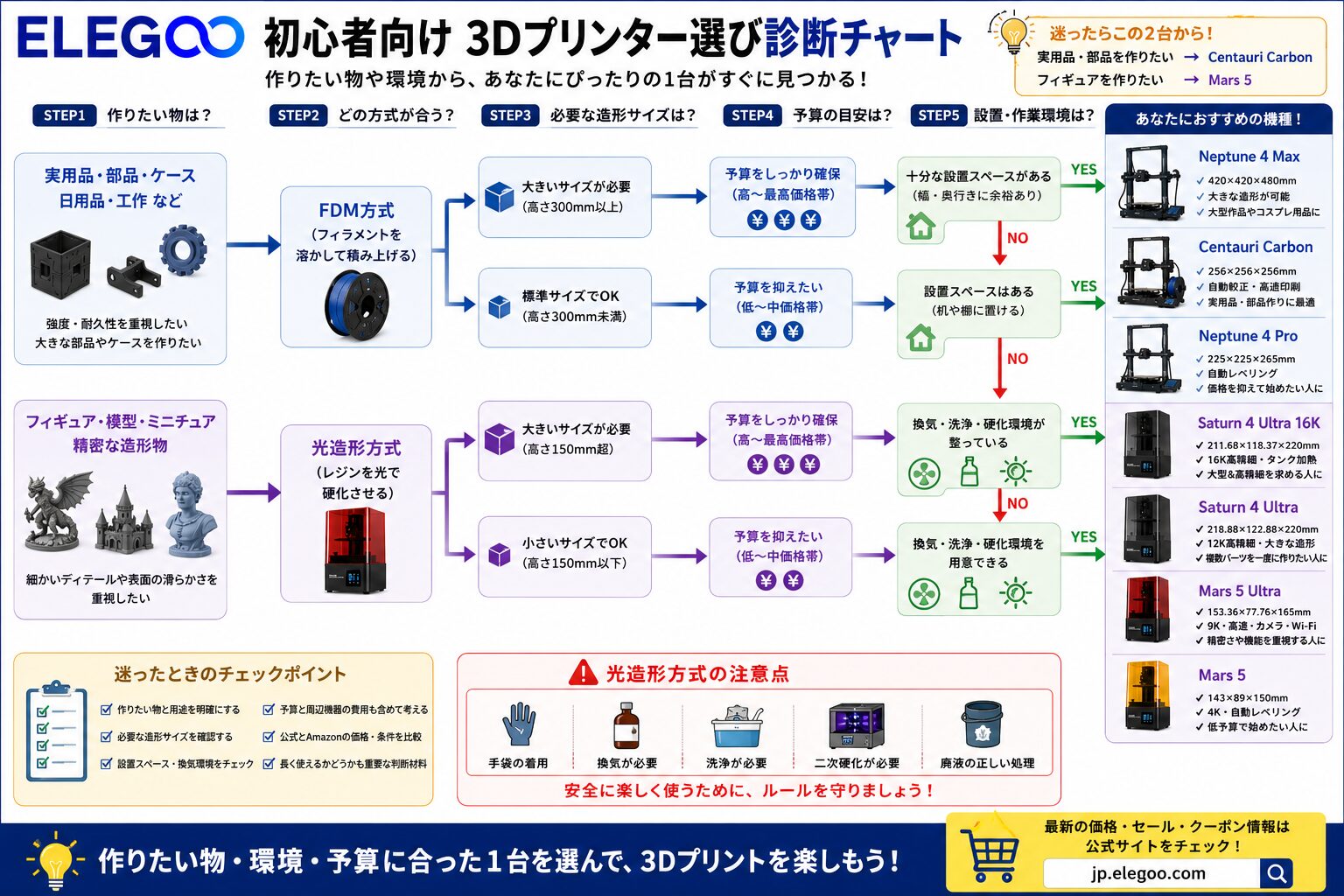 ELEGOOの初心者向け3Dプリンター選び診断チャート