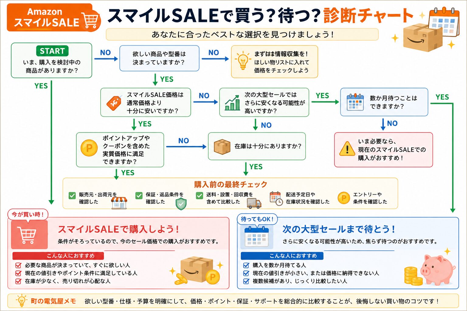 AmazonスマイルSALE向いている人診断
