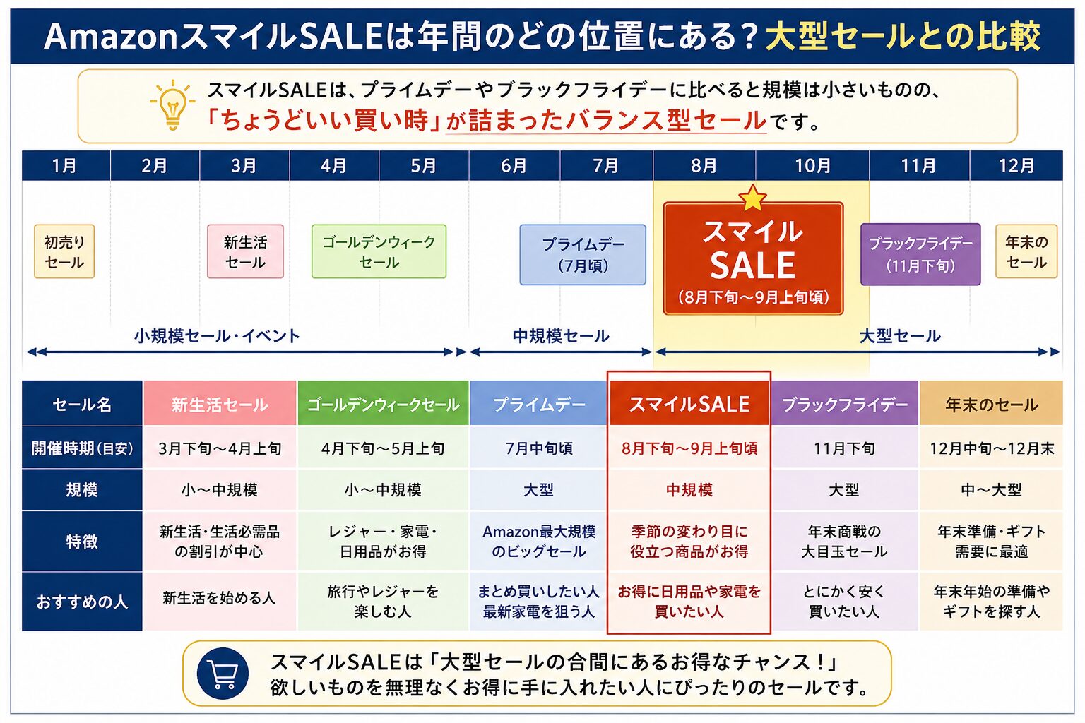 AmazonスマイルSALE年間位置づけガイド