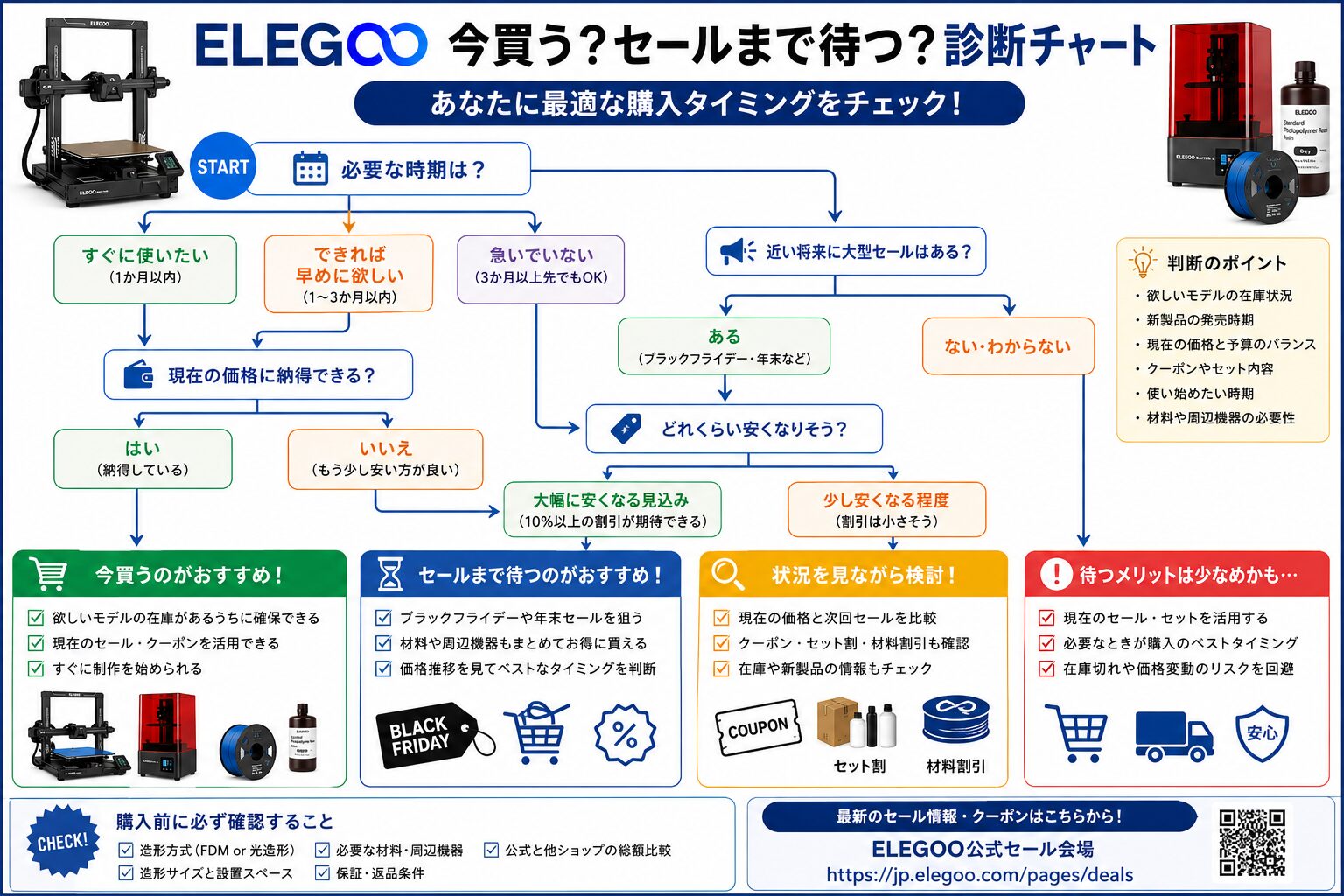 ELEGOOの3Dプリンターを今買うかセールまで待つかの判断チャート