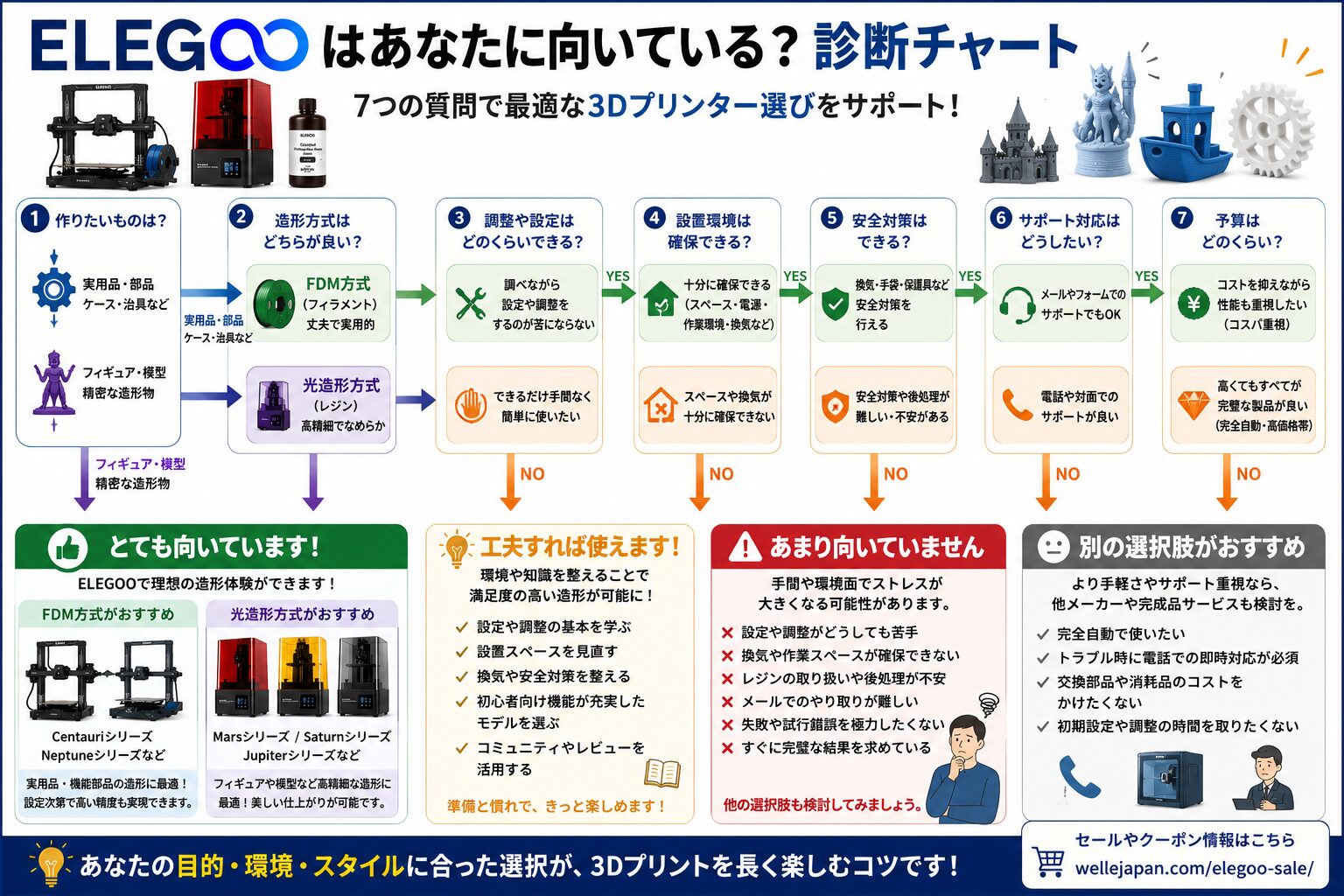 ELEGOOの3Dプリンターが向いている人と向いていない人の診断